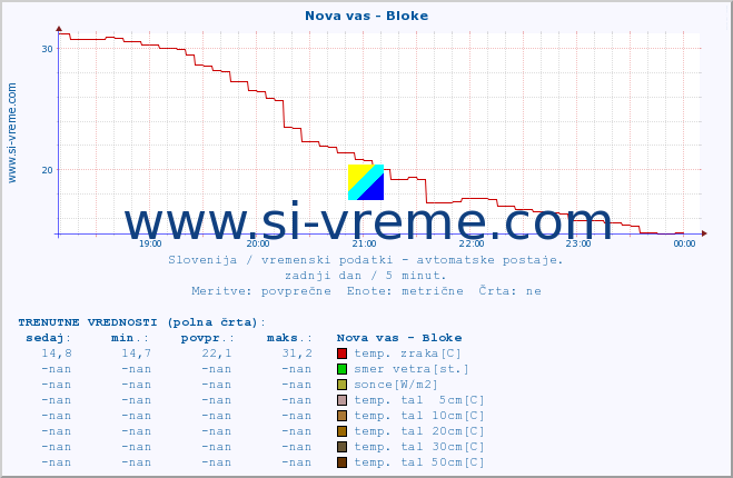 POVPREČJE :: Nova vas - Bloke :: temp. zraka | vlaga | smer vetra | hitrost vetra | sunki vetra | tlak | padavine | sonce | temp. tal  5cm | temp. tal 10cm | temp. tal 20cm | temp. tal 30cm | temp. tal 50cm :: zadnji dan / 5 minut.