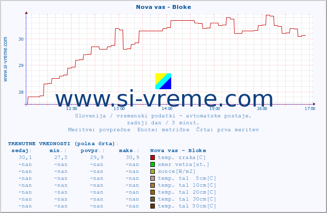 POVPREČJE :: Nova vas - Bloke :: temp. zraka | vlaga | smer vetra | hitrost vetra | sunki vetra | tlak | padavine | sonce | temp. tal  5cm | temp. tal 10cm | temp. tal 20cm | temp. tal 30cm | temp. tal 50cm :: zadnji dan / 5 minut.