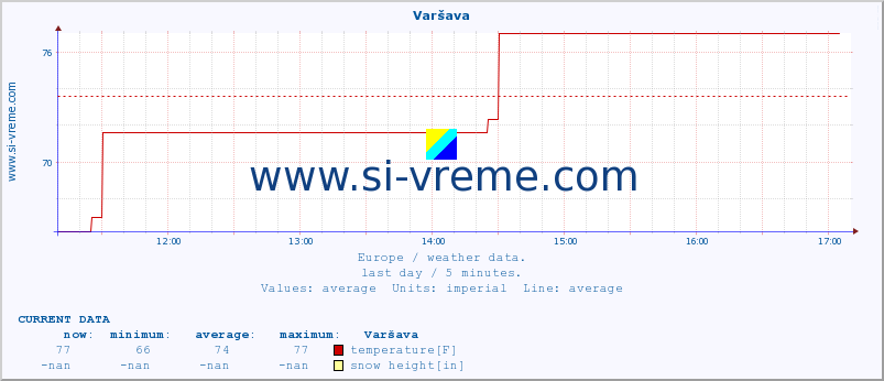  :: Varšava :: temperature | humidity | wind speed | wind gust | air pressure | precipitation | snow height :: last day / 5 minutes.