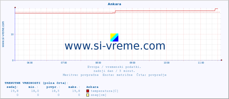 POVPREČJE :: Ankara :: temperatura | vlaga | hitrost vetra | sunki vetra | tlak | padavine | sneg :: zadnji dan / 5 minut.