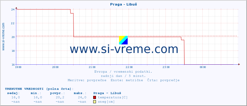 POVPREČJE :: Praga - Libuš :: temperatura | vlaga | hitrost vetra | sunki vetra | tlak | padavine | sneg :: zadnji dan / 5 minut.