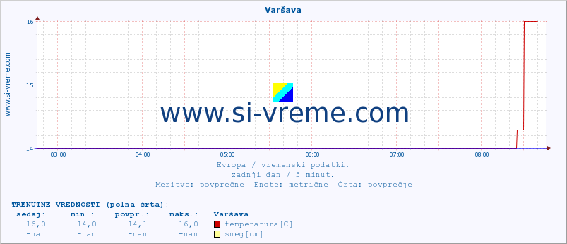 POVPREČJE :: Varšava :: temperatura | vlaga | hitrost vetra | sunki vetra | tlak | padavine | sneg :: zadnji dan / 5 minut.