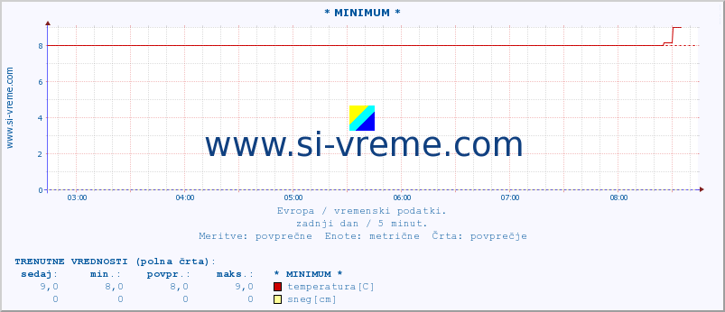 POVPREČJE :: * MINIMUM * :: temperatura | vlaga | hitrost vetra | sunki vetra | tlak | padavine | sneg :: zadnji dan / 5 minut.