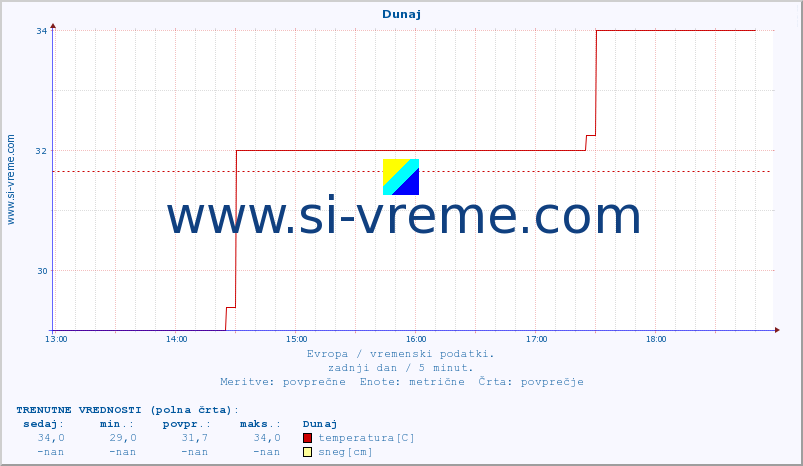 POVPREČJE :: Dunaj :: temperatura | vlaga | hitrost vetra | sunki vetra | tlak | padavine | sneg :: zadnji dan / 5 minut.