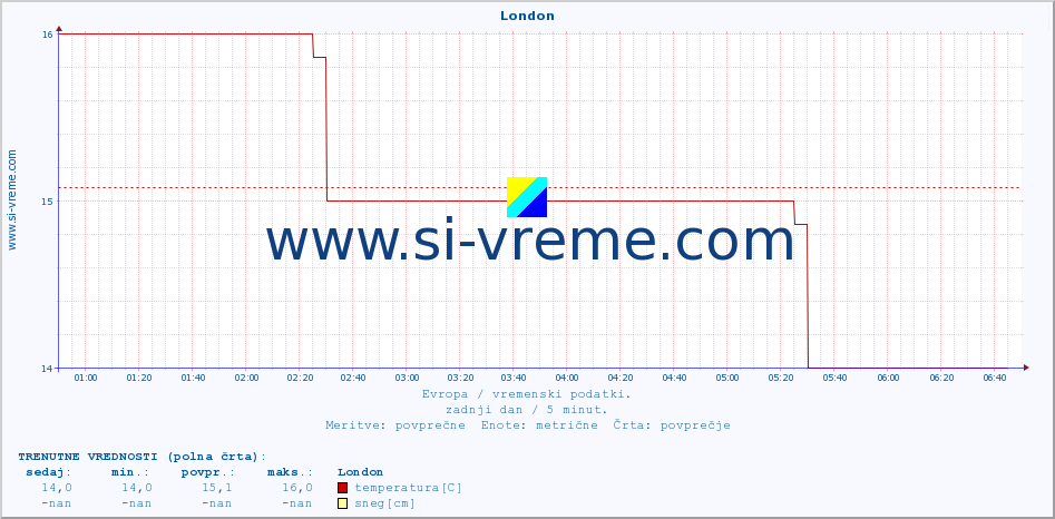 POVPREČJE :: London :: temperatura | vlaga | hitrost vetra | sunki vetra | tlak | padavine | sneg :: zadnji dan / 5 minut.