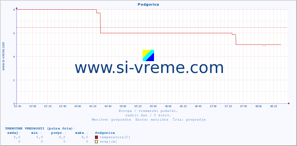 POVPREČJE :: Podgorica :: temperatura | vlaga | hitrost vetra | sunki vetra | tlak | padavine | sneg :: zadnji dan / 5 minut.