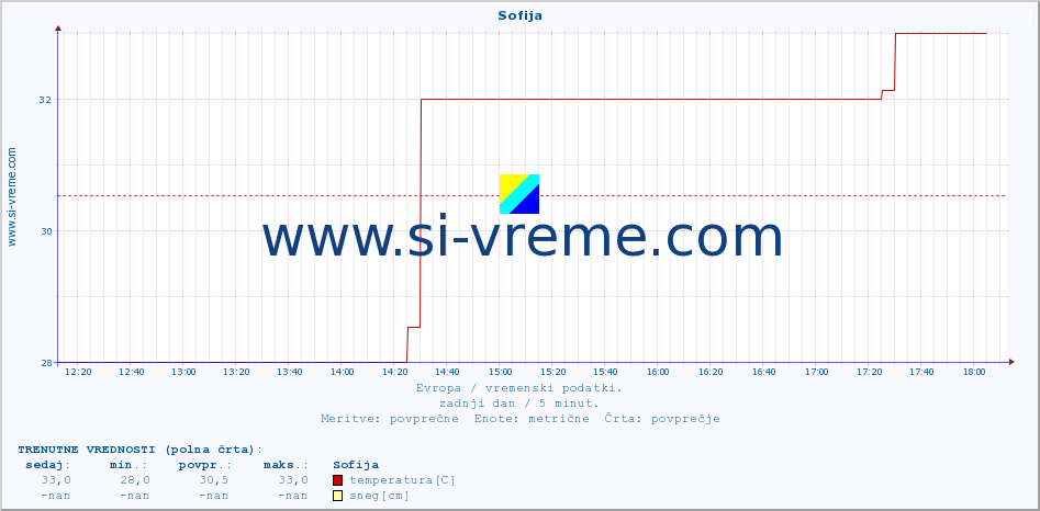 POVPREČJE :: Sofija :: temperatura | vlaga | hitrost vetra | sunki vetra | tlak | padavine | sneg :: zadnji dan / 5 minut.