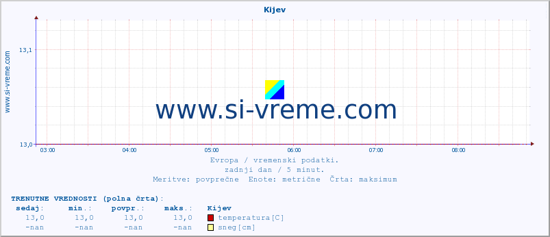 POVPREČJE :: Kijev :: temperatura | vlaga | hitrost vetra | sunki vetra | tlak | padavine | sneg :: zadnji dan / 5 minut.