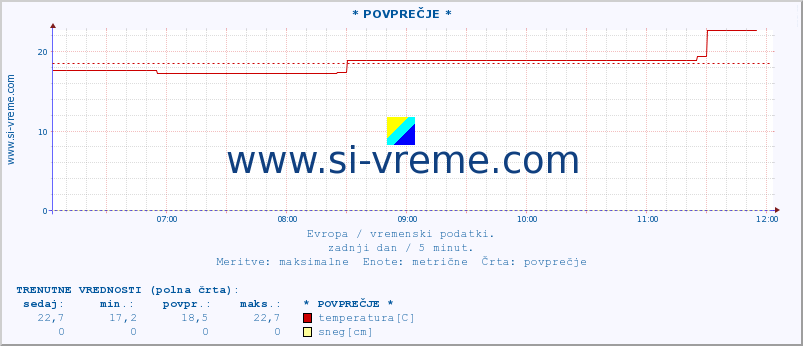 POVPREČJE :: * POVPREČJE * :: temperatura | vlaga | hitrost vetra | sunki vetra | tlak | padavine | sneg :: zadnji dan / 5 minut.