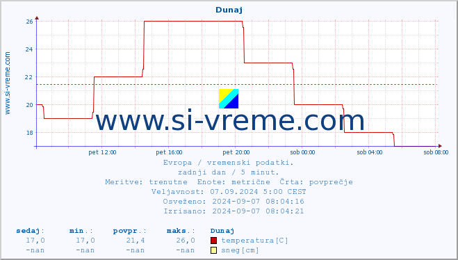 POVPREČJE :: Dunaj :: temperatura | vlaga | hitrost vetra | sunki vetra | tlak | padavine | sneg :: zadnji dan / 5 minut.