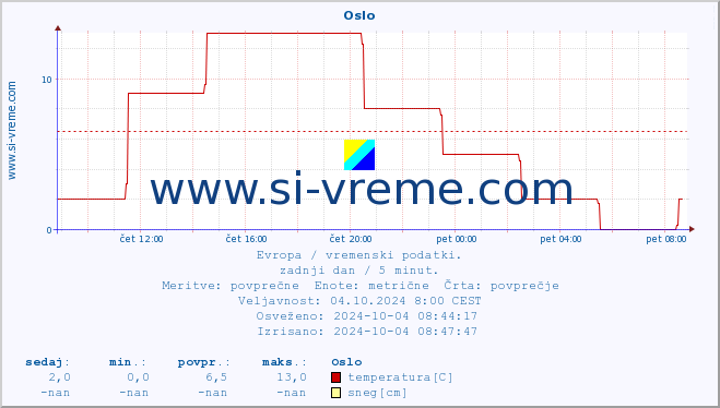 POVPREČJE :: Oslo :: temperatura | vlaga | hitrost vetra | sunki vetra | tlak | padavine | sneg :: zadnji dan / 5 minut.