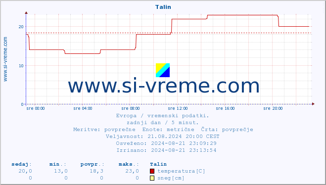 POVPREČJE :: Talin :: temperatura | vlaga | hitrost vetra | sunki vetra | tlak | padavine | sneg :: zadnji dan / 5 minut.