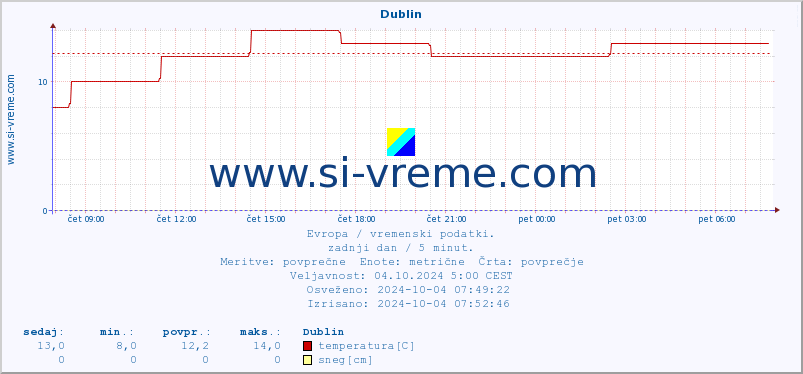 POVPREČJE :: Dublin :: temperatura | vlaga | hitrost vetra | sunki vetra | tlak | padavine | sneg :: zadnji dan / 5 minut.