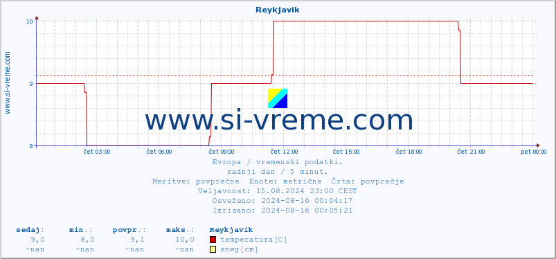 POVPREČJE :: Reykjavik :: temperatura | vlaga | hitrost vetra | sunki vetra | tlak | padavine | sneg :: zadnji dan / 5 minut.