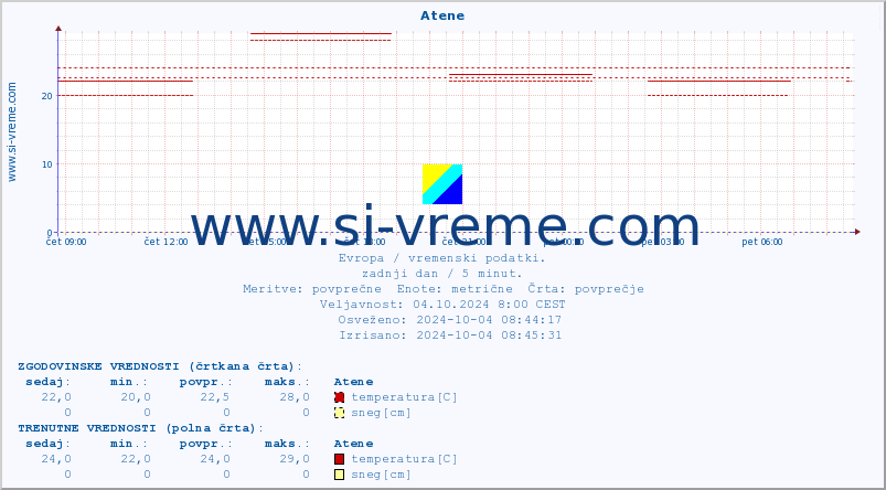 POVPREČJE :: Atene :: temperatura | vlaga | hitrost vetra | sunki vetra | tlak | padavine | sneg :: zadnji dan / 5 minut.