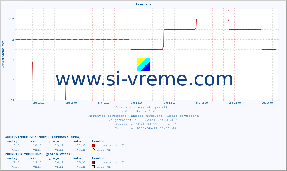 POVPREČJE :: London :: temperatura | vlaga | hitrost vetra | sunki vetra | tlak | padavine | sneg :: zadnji dan / 5 minut.