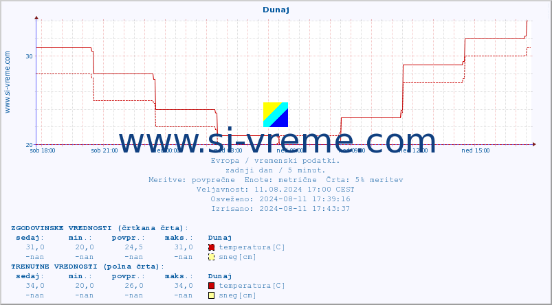 POVPREČJE :: Dunaj :: temperatura | vlaga | hitrost vetra | sunki vetra | tlak | padavine | sneg :: zadnji dan / 5 minut.