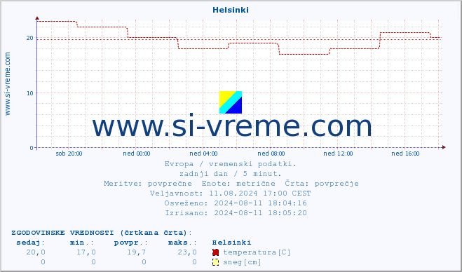 POVPREČJE :: Helsinki :: temperatura | vlaga | hitrost vetra | sunki vetra | tlak | padavine | sneg :: zadnji dan / 5 minut.