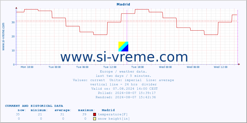  :: Madrid :: temperature | humidity | wind speed | wind gust | air pressure | precipitation | snow height :: last two days / 5 minutes.