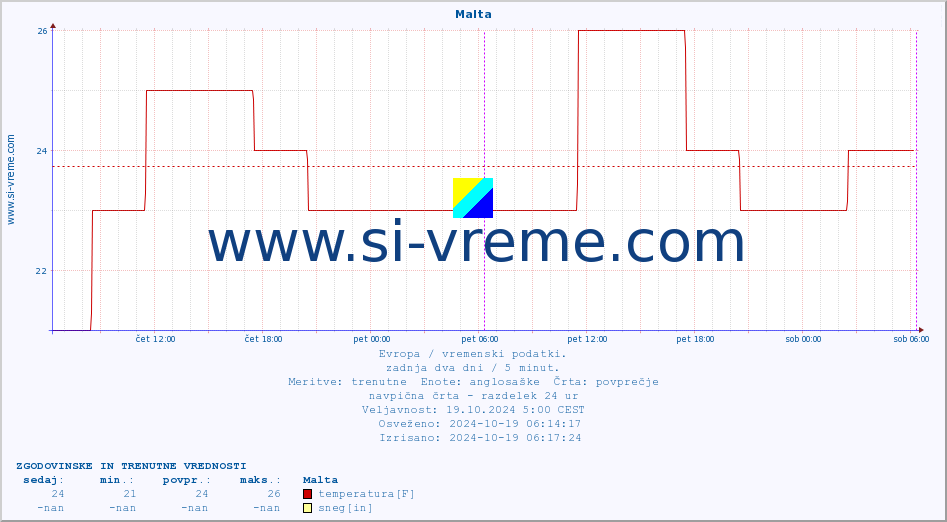 POVPREČJE :: Malta :: temperatura | vlaga | hitrost vetra | sunki vetra | tlak | padavine | sneg :: zadnja dva dni / 5 minut.