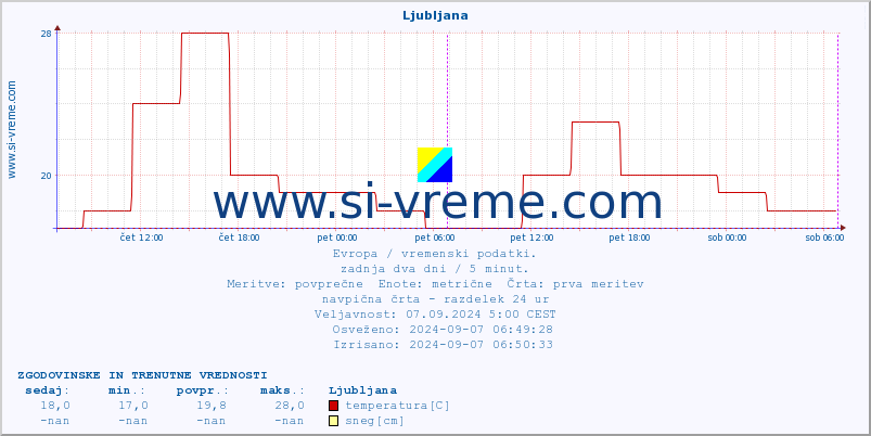 POVPREČJE :: Ljubljana :: temperatura | vlaga | hitrost vetra | sunki vetra | tlak | padavine | sneg :: zadnja dva dni / 5 minut.