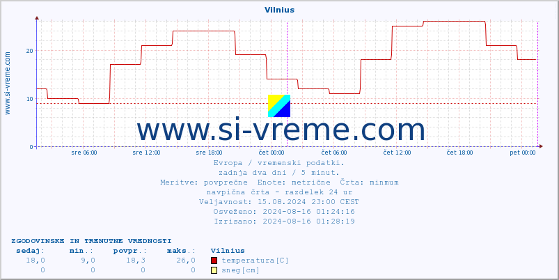 POVPREČJE :: Vilnius :: temperatura | vlaga | hitrost vetra | sunki vetra | tlak | padavine | sneg :: zadnja dva dni / 5 minut.