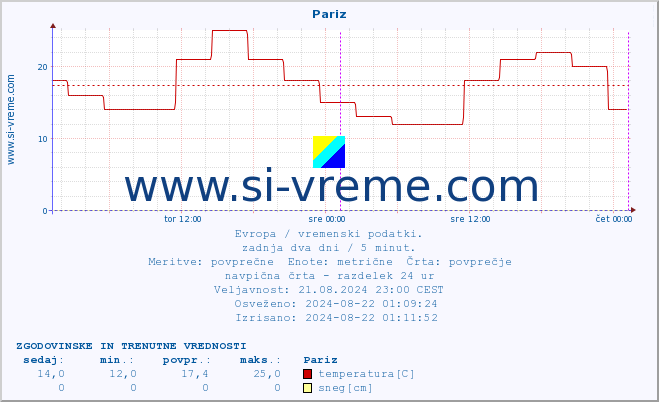 POVPREČJE :: Pariz :: temperatura | vlaga | hitrost vetra | sunki vetra | tlak | padavine | sneg :: zadnja dva dni / 5 minut.