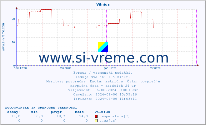 POVPREČJE :: Vilnius :: temperatura | vlaga | hitrost vetra | sunki vetra | tlak | padavine | sneg :: zadnja dva dni / 5 minut.