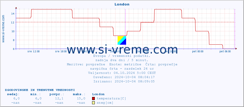 POVPREČJE :: London :: temperatura | vlaga | hitrost vetra | sunki vetra | tlak | padavine | sneg :: zadnja dva dni / 5 minut.