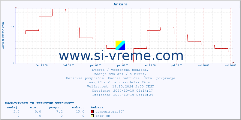 POVPREČJE :: Ankara :: temperatura | vlaga | hitrost vetra | sunki vetra | tlak | padavine | sneg :: zadnja dva dni / 5 minut.