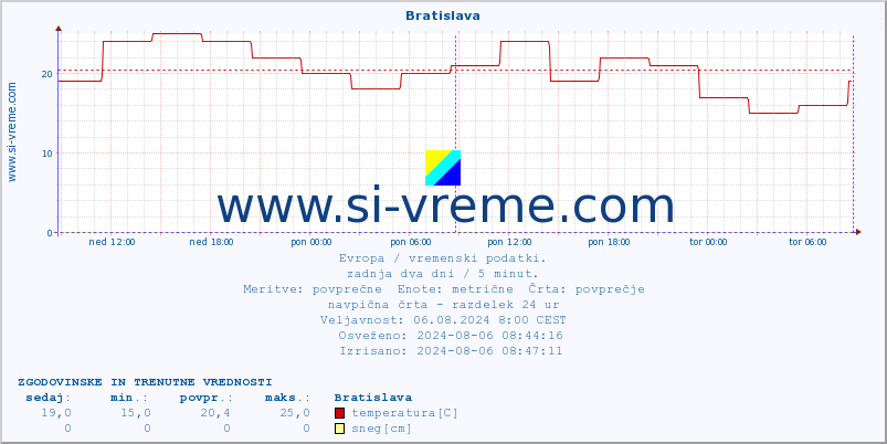 POVPREČJE :: Bratislava :: temperatura | vlaga | hitrost vetra | sunki vetra | tlak | padavine | sneg :: zadnja dva dni / 5 minut.