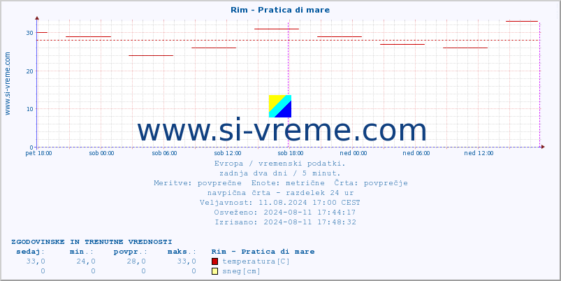 POVPREČJE :: Rim - Pratica di mare :: temperatura | vlaga | hitrost vetra | sunki vetra | tlak | padavine | sneg :: zadnja dva dni / 5 minut.