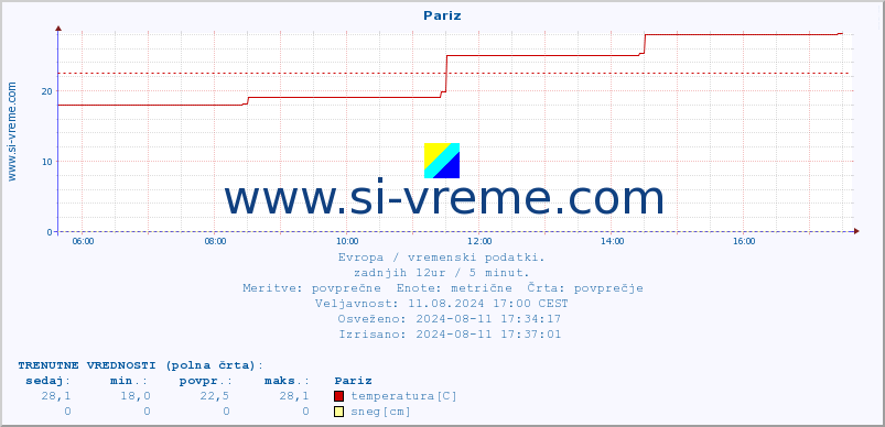 POVPREČJE :: Pariz :: temperatura | vlaga | hitrost vetra | sunki vetra | tlak | padavine | sneg :: zadnji dan / 5 minut.