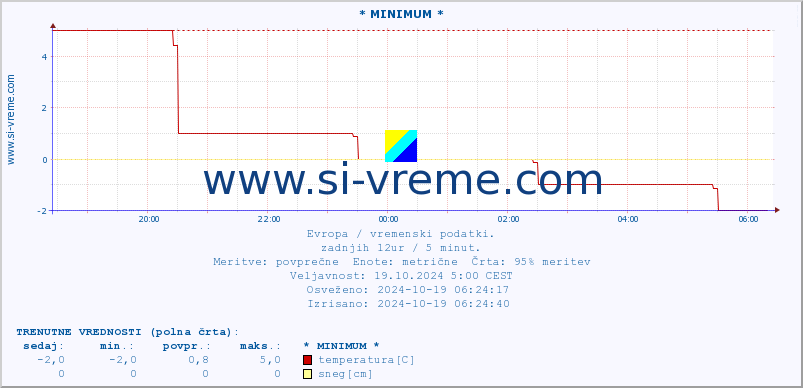 POVPREČJE :: * MINIMUM * :: temperatura | vlaga | hitrost vetra | sunki vetra | tlak | padavine | sneg :: zadnji dan / 5 minut.