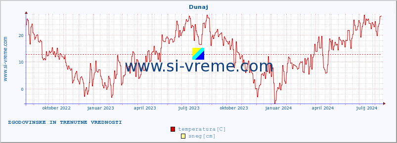 POVPREČJE :: Dunaj :: temperatura | vlaga | hitrost vetra | sunki vetra | tlak | padavine | sneg :: zadnji dve leti / en dan.