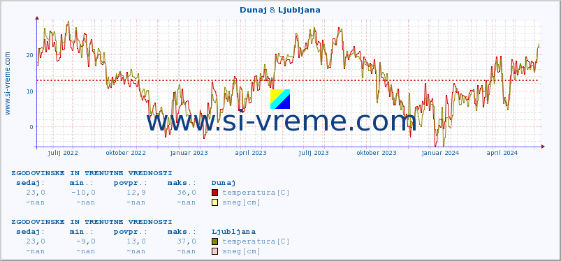 POVPREČJE :: Dunaj & Ljubljana :: temperatura | vlaga | hitrost vetra | sunki vetra | tlak | padavine | sneg :: zadnji dve leti / en dan.