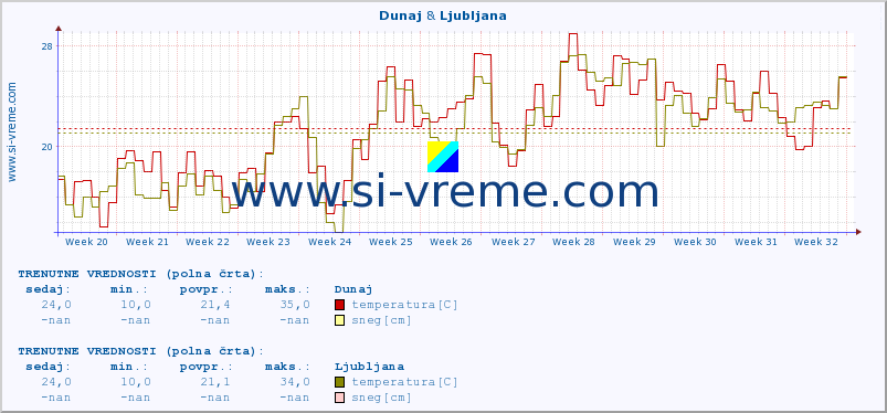 POVPREČJE :: Dunaj & Ljubljana :: temperatura | vlaga | hitrost vetra | sunki vetra | tlak | padavine | sneg :: zadnje leto / en dan.