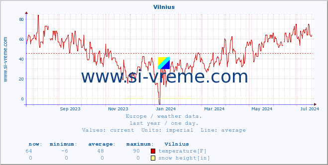 :: Vilnius :: temperature | humidity | wind speed | wind gust | air pressure | precipitation | snow height :: last year / one day.