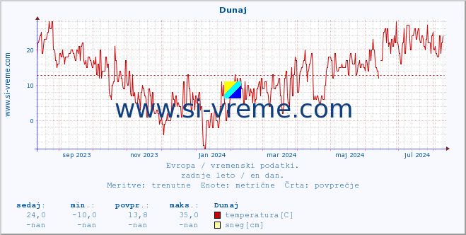 POVPREČJE :: Dunaj :: temperatura | vlaga | hitrost vetra | sunki vetra | tlak | padavine | sneg :: zadnje leto / en dan.