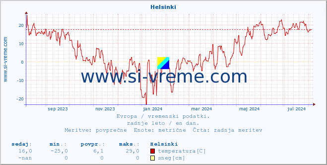 POVPREČJE :: Helsinki :: temperatura | vlaga | hitrost vetra | sunki vetra | tlak | padavine | sneg :: zadnje leto / en dan.