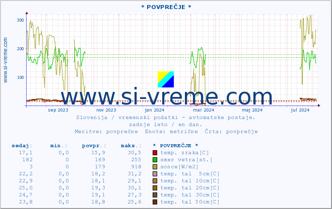 POVPREČJE :: * POVPREČJE * :: temp. zraka | vlaga | smer vetra | hitrost vetra | sunki vetra | tlak | padavine | sonce | temp. tal  5cm | temp. tal 10cm | temp. tal 20cm | temp. tal 30cm | temp. tal 50cm :: zadnje leto / en dan.