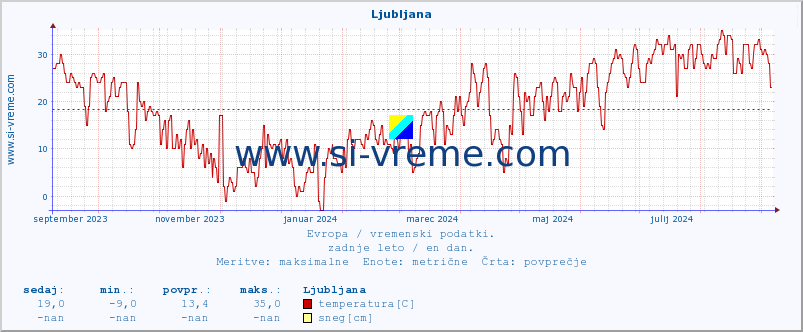 POVPREČJE :: Ljubljana :: temperatura | vlaga | hitrost vetra | sunki vetra | tlak | padavine | sneg :: zadnje leto / en dan.