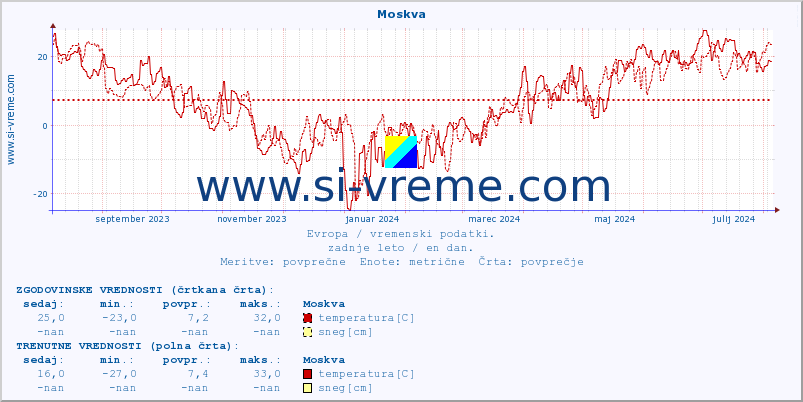 POVPREČJE :: Moskva :: temperatura | vlaga | hitrost vetra | sunki vetra | tlak | padavine | sneg :: zadnje leto / en dan.