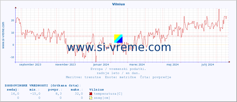 POVPREČJE :: Vilnius :: temperatura | vlaga | hitrost vetra | sunki vetra | tlak | padavine | sneg :: zadnje leto / en dan.