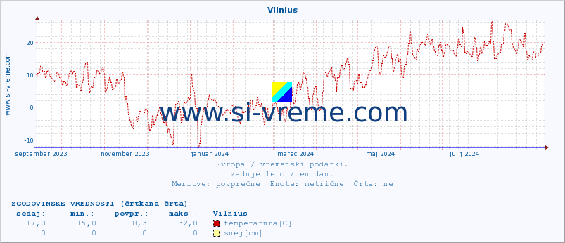 POVPREČJE :: Vilnius :: temperatura | vlaga | hitrost vetra | sunki vetra | tlak | padavine | sneg :: zadnje leto / en dan.