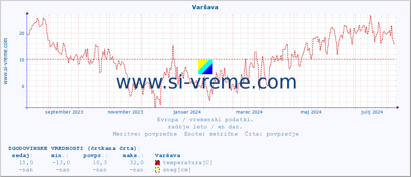 POVPREČJE :: Varšava :: temperatura | vlaga | hitrost vetra | sunki vetra | tlak | padavine | sneg :: zadnje leto / en dan.