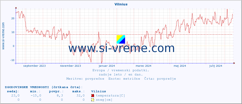 POVPREČJE :: Vilnius :: temperatura | vlaga | hitrost vetra | sunki vetra | tlak | padavine | sneg :: zadnje leto / en dan.