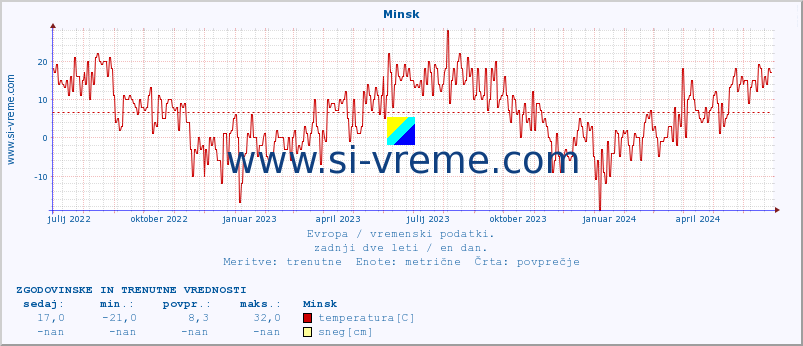 POVPREČJE :: Minsk :: temperatura | vlaga | hitrost vetra | sunki vetra | tlak | padavine | sneg :: zadnji dve leti / en dan.