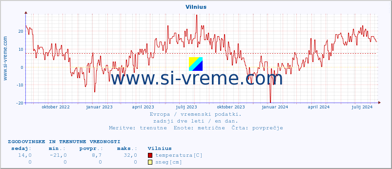 POVPREČJE :: Vilnius :: temperatura | vlaga | hitrost vetra | sunki vetra | tlak | padavine | sneg :: zadnji dve leti / en dan.