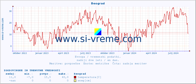 POVPREČJE :: Beograd :: temperatura | vlaga | hitrost vetra | sunki vetra | tlak | padavine | sneg :: zadnji dve leti / en dan.